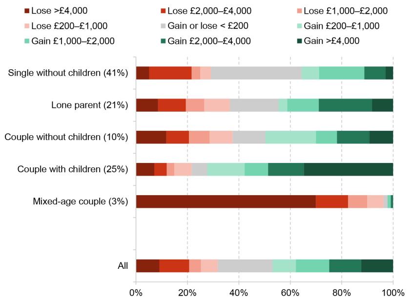Figure 2. Impact of UC reform on households entitled to either UC or legacy benefits, by household composition (share of all entitled households in parentheses)