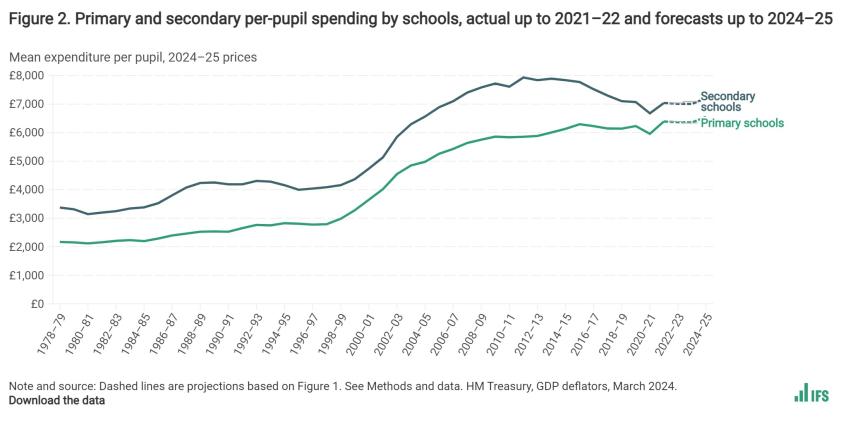 Primary and secondary per-pupil spending by schools, actual up to 2021–22 and forecasts up to 2024–25