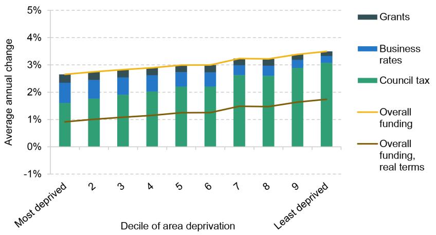 Figure 2. Projected changes in funding by deprivation level of council, 2024–25 to 2028–29