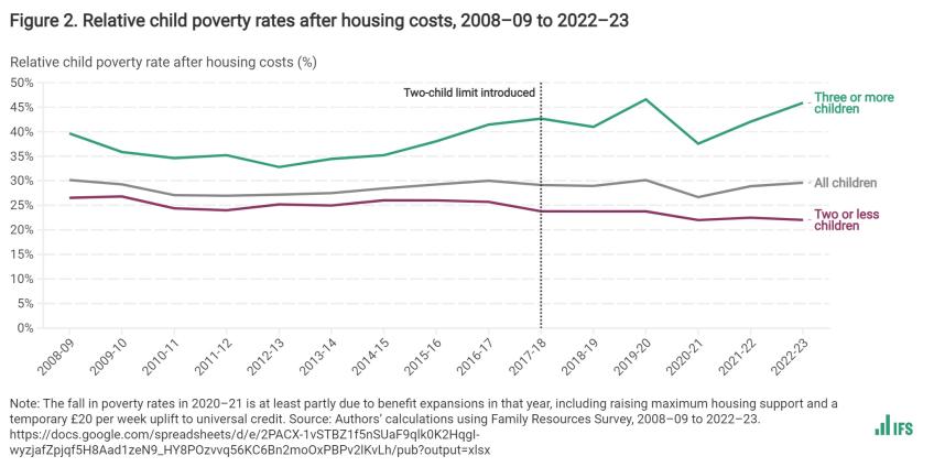 Relative child poverty rates after housing costs, 2008–09 to 2022–23