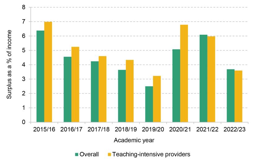 Figure 2. Surplus as a percentage of income, by academic year