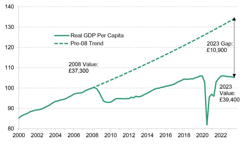Figure 2.1 GDP per capita compared to pre-recession trend