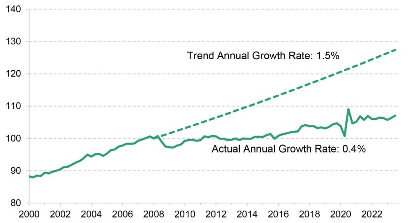 Figure 2.3 Labour Productivity Compared to Pre-Recession Trend