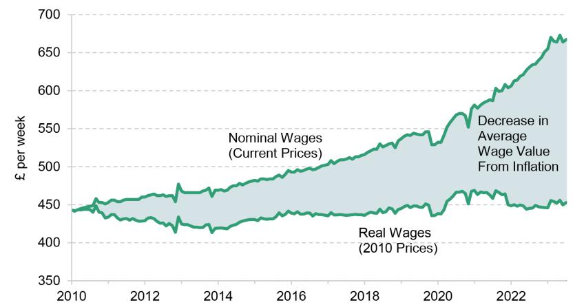Figure 2.4 Nominal and real wages since 2010
