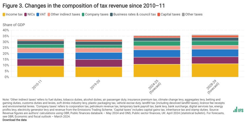 Changes in the composition of tax revenue since 2010–11