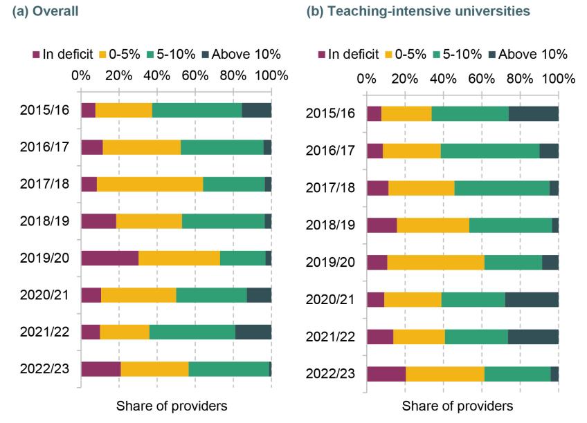 Figure 3. Distribution of in-year surpluses and deficits, by academic year