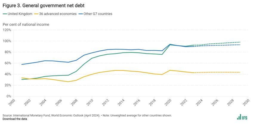 General government net debt