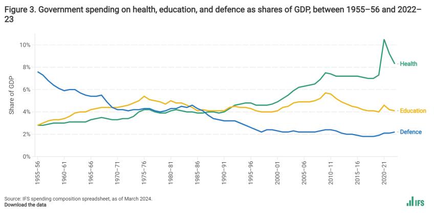 Government spending on health, education, and defence as shares of GDP, between 1955–56 and 2022–23