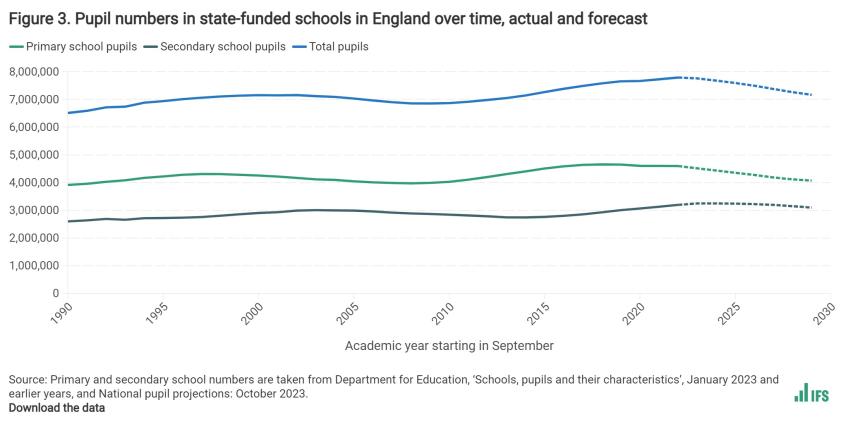 Pupil numbers in state-funded schools in England over time, actual and forecast