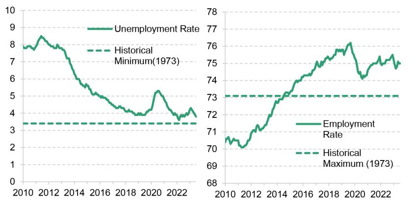 Figure 3.2 Unemployment and employment rates since 2010