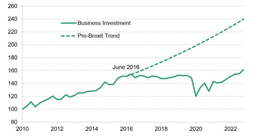 Figure 3.3 Business investment compared to pre-Brexit trend