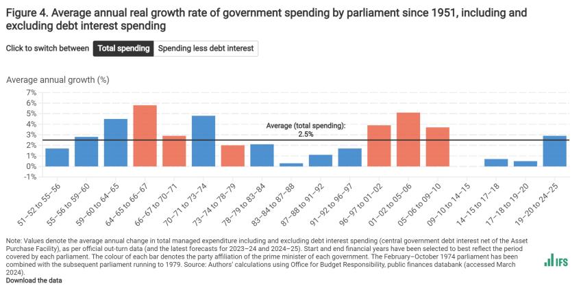 Average annual real growth rate of government spending by parliament since 1951, including and excluding debt interest spending