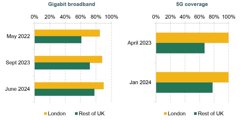 Figure 4. Digital connectivity in London and the rest of the UK