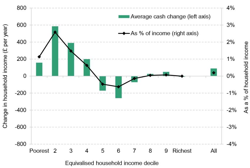 Figure 4. Effect of UC reform compared with legacy system on household income, by income decile