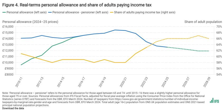 Real-terms personal allowance and share of adults paying income tax