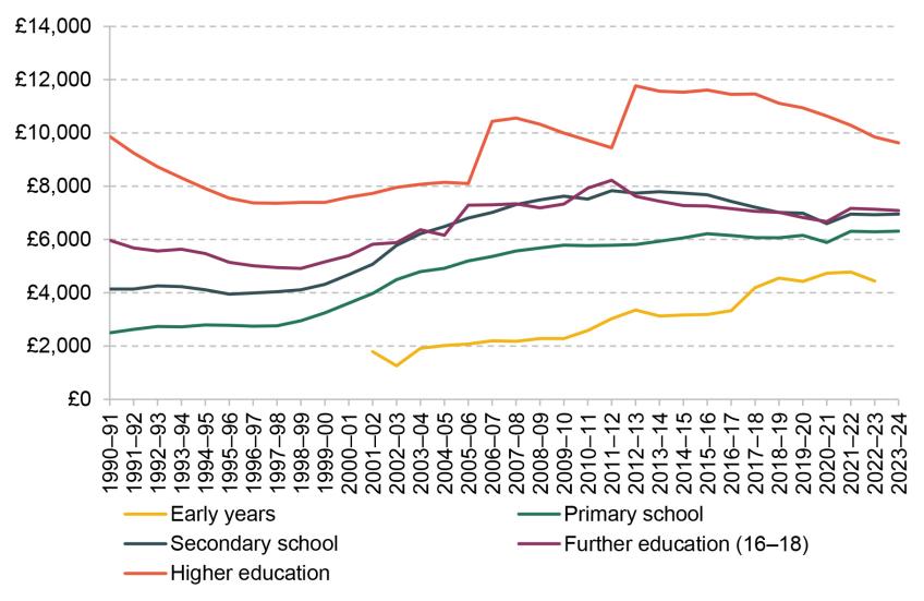 Figure 4. Spending per pupil or student per year at different stages of education, 2023/24 prices