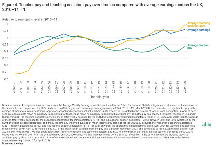 Teacher pay and teaching assistant pay over time as compared with average earnings across the UK, 2010–11 = 1