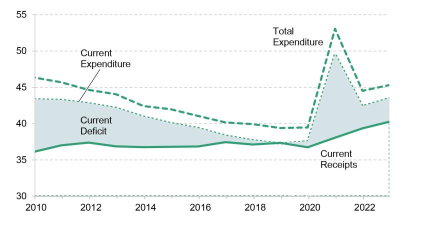 Figure 4.2 Public expenditure and receipts since 2010