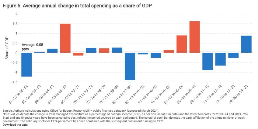 Average annual change in total spending as a share of GDP