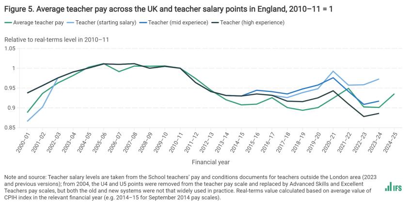 Average teacher pay across the UK and teacher salary points in England, 2010–11 = 1