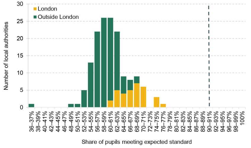 Figure 5. Local authorities by share of pupils meeting expected standard in reading, writing and maths at the end of primary school (England, 2022–23)
