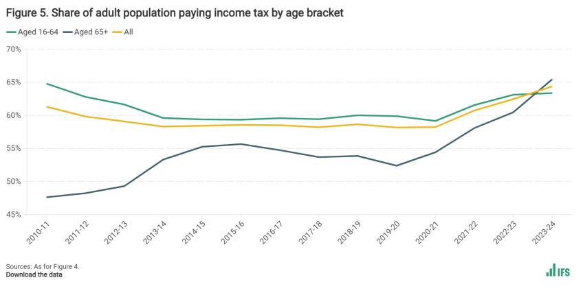 Share of adult population paying income tax by age bracket
