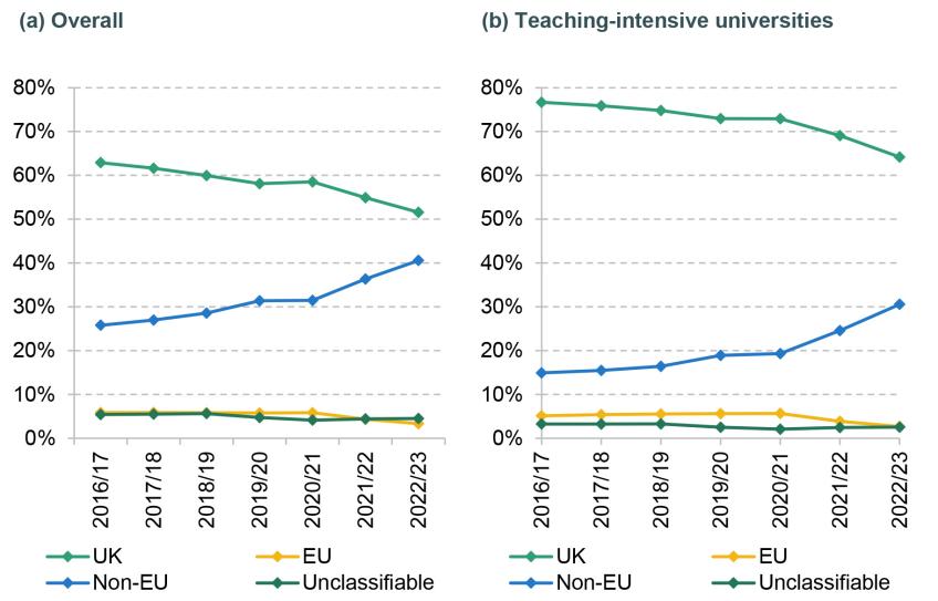 Figure 5. Share of tuition fee income by student domicile, by academic year