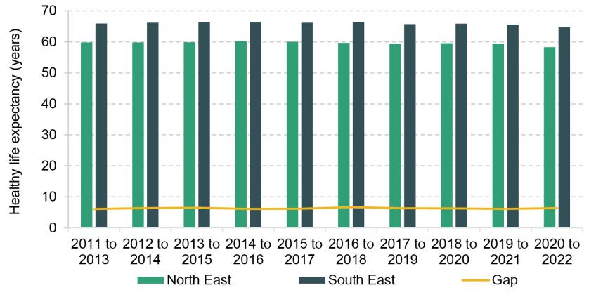 Figure 7. Healthy life expectancy: the North East and South East of England compared