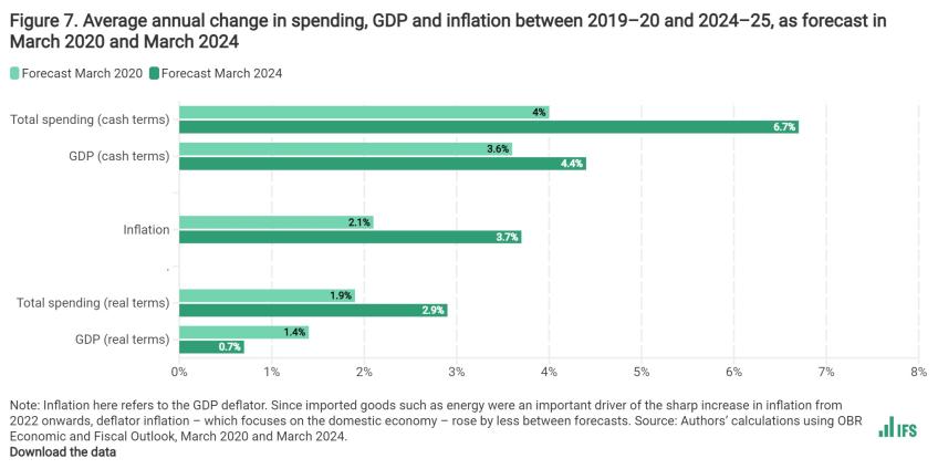 Average annual change in spending, GDP and inflation between 2019–20 and 2024–25, as forecast in March 2020 and March 2024