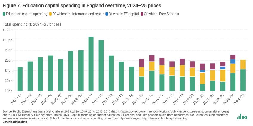 Education capital spending in England over time, 2024–25 prices