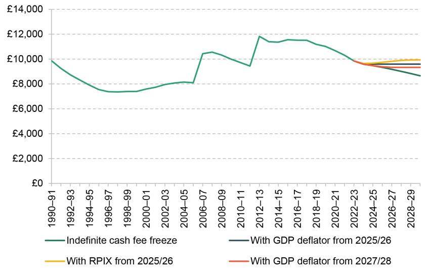 Figure 7. Upfront funding for higher education per student per year under different policies on tuition fees, 2023/24 prices