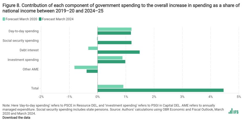 Contribution of each component of government spending to the overall increase in spending as a share of national income between 2019–20 and 2024–25