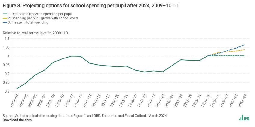 Projecting options for school spending per pupil after 2024, 2009–10 = 1
