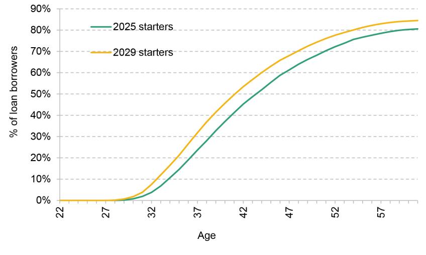 Figure 8. Proportion of borrowers who would have made higher repayments by each age if fee freeze was allowed to expire in 2025/26 compared to continued freeze