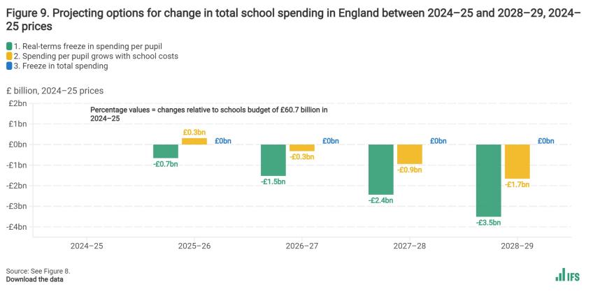 Projecting options for change in total school spending in England between 2024–25 and 2028–29, 2024–25 prices