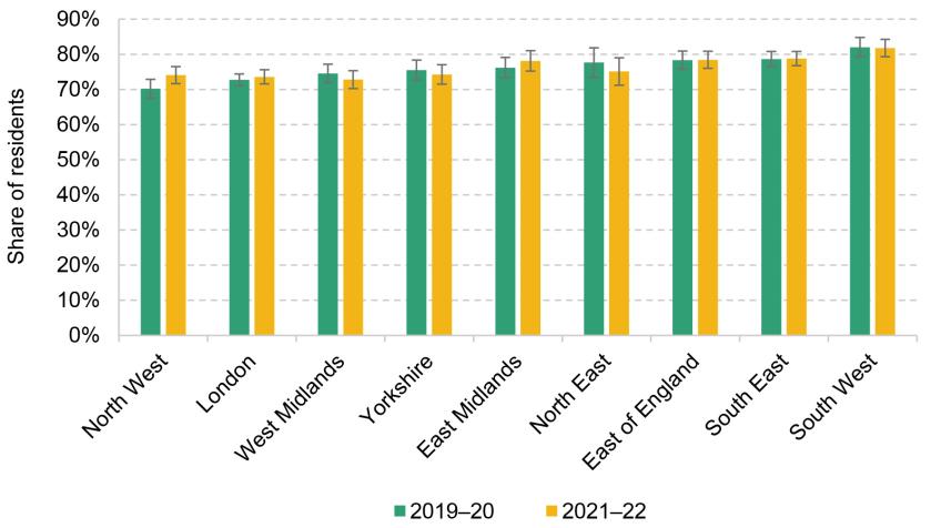 Figure 10. Homeownership rates among 25- to 34-year-olds, by region