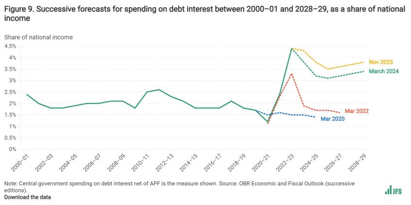 Successive forecasts for spending on debt interest between 2000–01 and 2028–29, as a share of national income