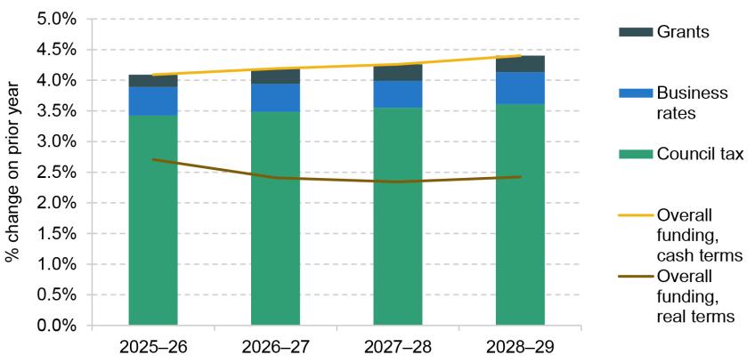 Figure A1. Funding projections under a real-terms freeze in grant funding