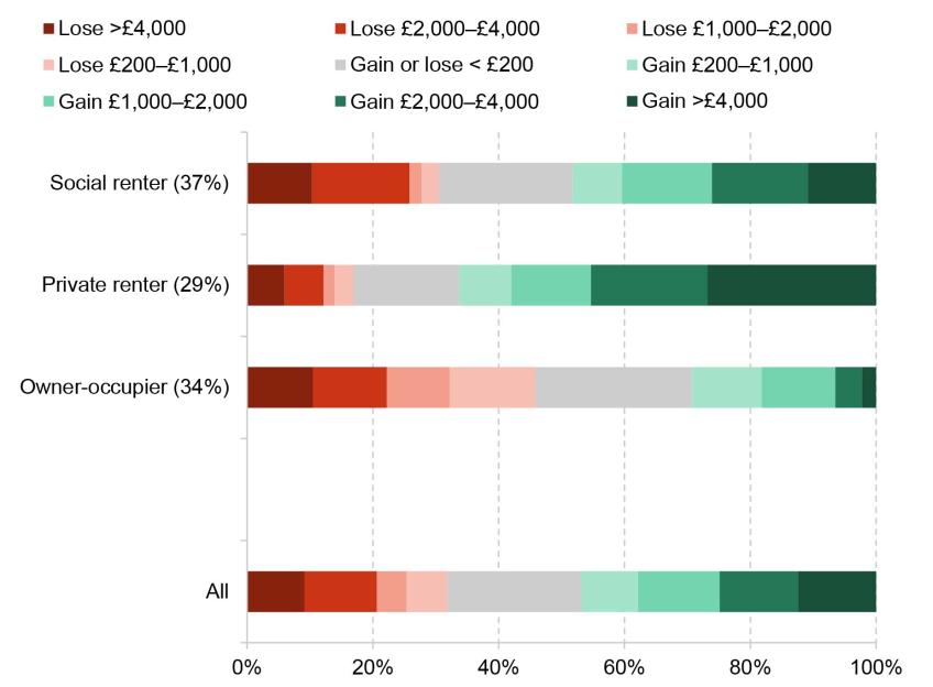 Figure A1. Impact of universal credit on working-age households entitled to means-tested benefits, by household tenure (share of all entitled households in parentheses)