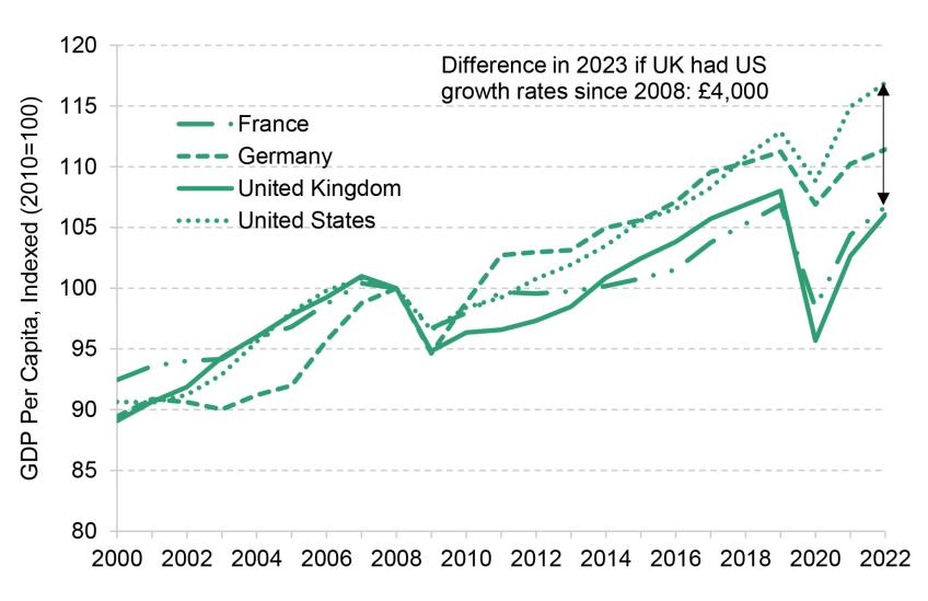 Figure2.2 GDP per capita compared to France, Germany and the US