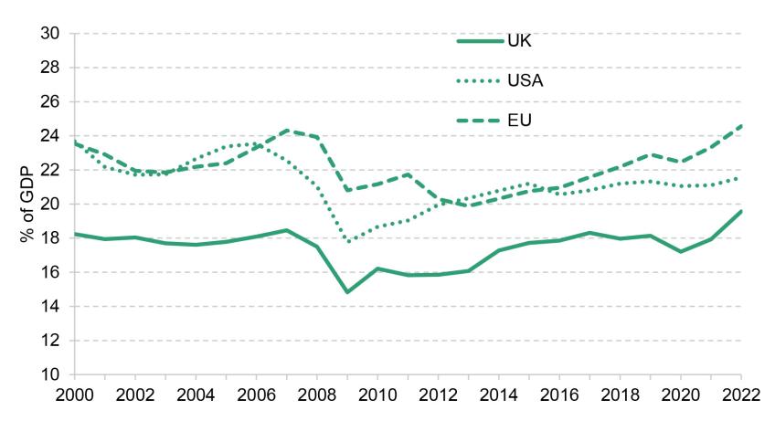 Figure 3.1 Investment levels compared to the US and EU
