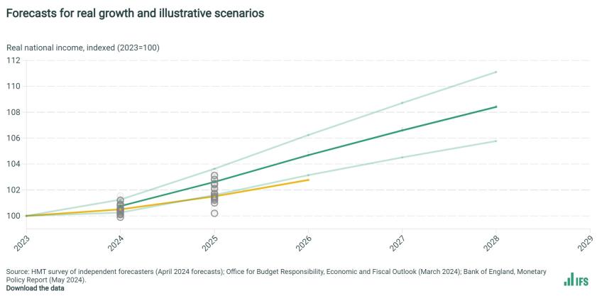 Forecasts for real growth and illustrative scenarios
