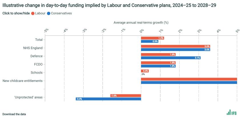 Illustrative change in day-to-day funding implied by Labour and Conservative plans, 2024–25 to 2028–29