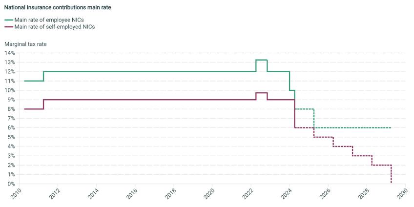 National Insurance contributions main rate