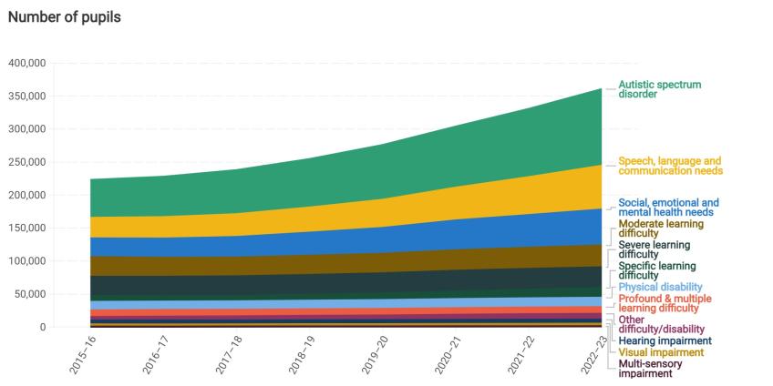 Number of pupils with different types of special educational needs (EHCPs only) and the real-terms level of the high-needs budget over time
