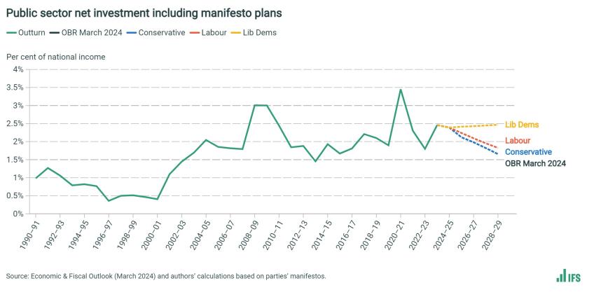 Public sector net investment including manifesto plans