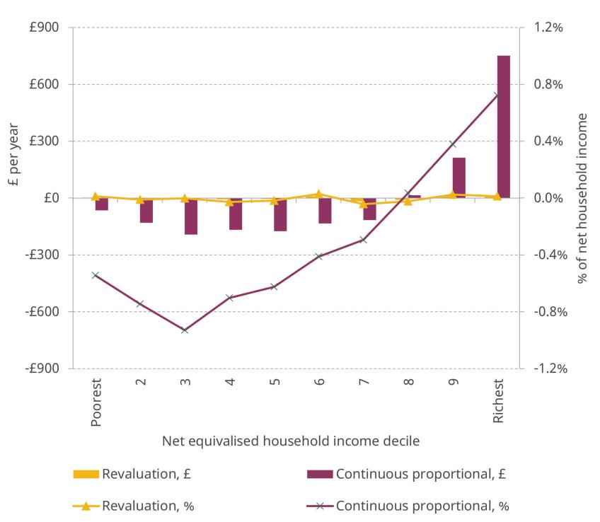 Revaluation, on its own, would do little to affect the progressivity of council tax across the income distribution. Making council tax proportional to value would see low and middle income households gain and high income households lose, on average