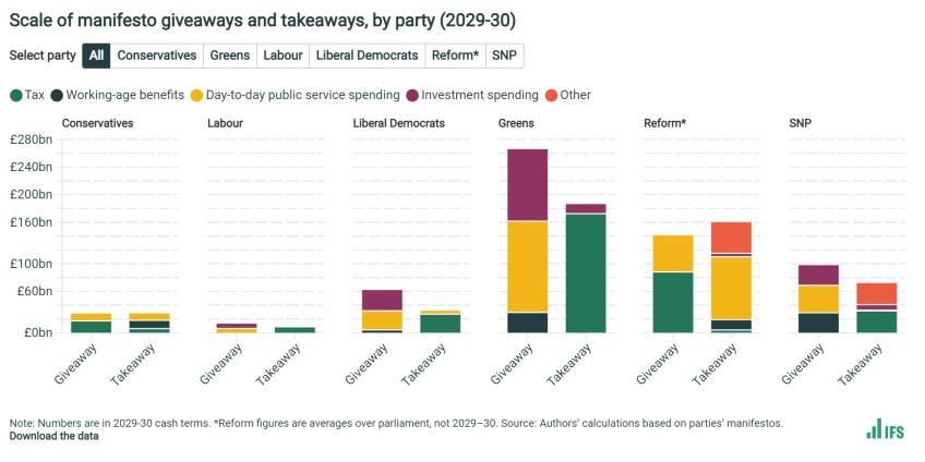 Scale of manifesto giveaways and takeaways, by party (2029-30)