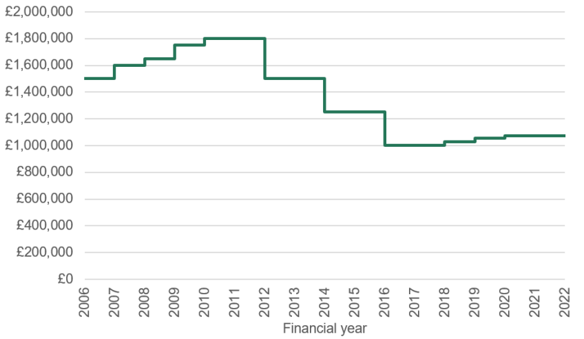 Figure 1. The nominal value of the lifetime allowance from 2006 to 2022