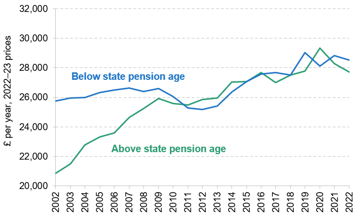 Figure 1. Real median household disposable income (£, annual, 2022–23 prices), for pensioners and non-pensioners, after deducting housing costs